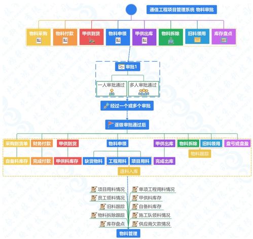 通信工程項(xiàng)目建設(shè)施工管理系統(tǒng)軟件開發(fā)